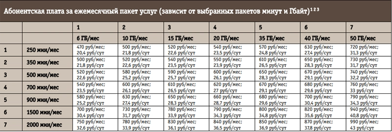 Размер абонентской платы на тарифе UP в зависимости от размеров выбранных пакетов