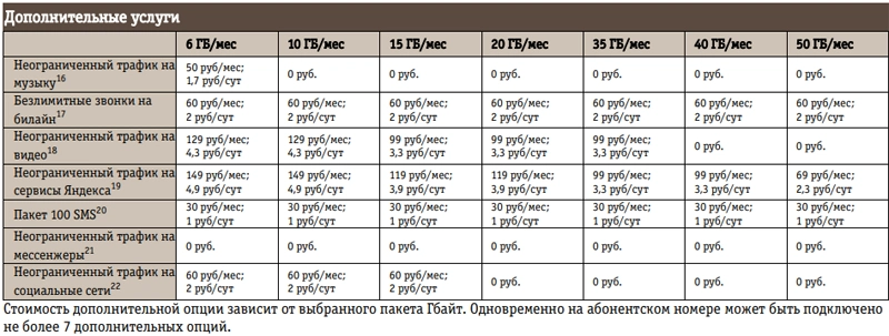 Размер абонентской платы на тарифе UP за дополнительные услуги