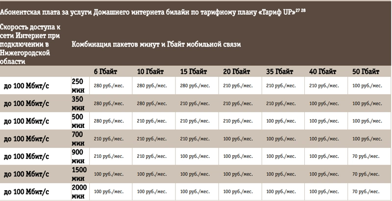 Размер абонентской платы на тарифе UP за домашнее подключение к сети Интернет