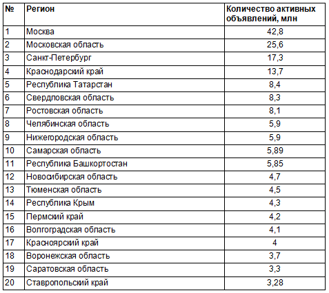 Таблица 1. Рейтинг регионов по количеству активных объявлений на Авито. Октябрь 2024