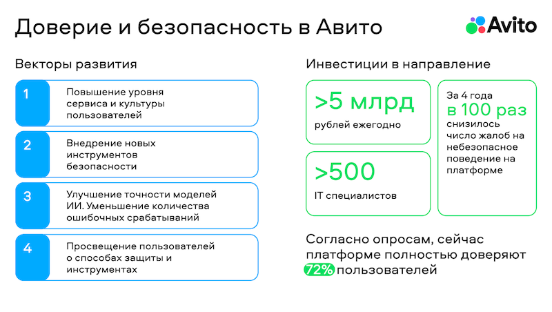 Работа Авито по повышению безопасности и доверия на платформе в цифрах