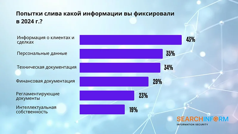 Результаты ежегодного исследования компании «СёрчИнформ»