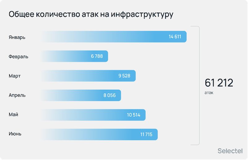 Отчет Selectel: количество DDoS-атак в первом полугодии 2025 года увеличилось вдвое по сравнению с аналогичным периодом 2024 года