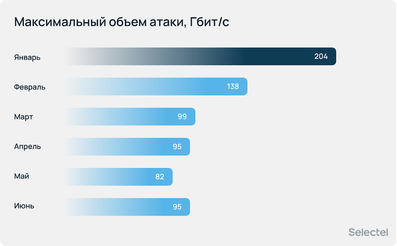 Отчет Selectel: количество DDoS-атак в первом полугодии 2025 года увеличилось вдвое по сравнению с аналогичным периодом 2024 года