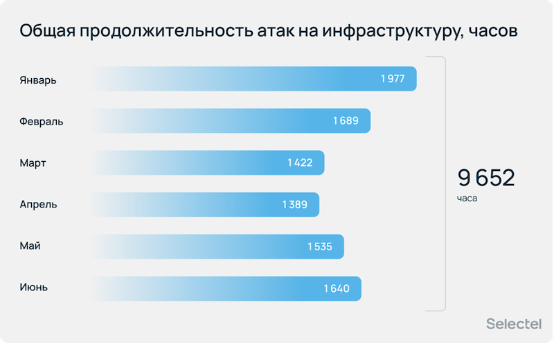 Отчет Selectel: количество DDoS-атак в первом полугодии 2025 года увеличилось вдвое по сравнению с аналогичным периодом 2024 года