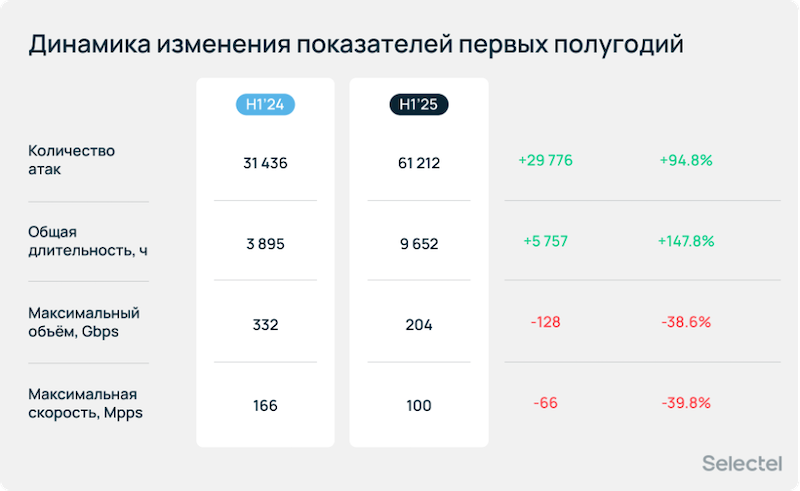 Отчет Selectel: количество DDoS-атак в первом полугодии 2025 года увеличилось вдвое по сравнению с аналогичным периодом 2024 года