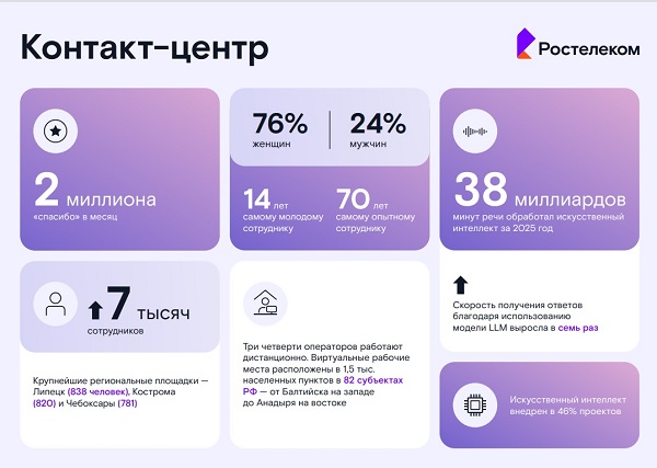 Работа &mdash; помогать: каждые две секунды клиенты говорят спасибо операторам &laquo;Ростелеком Контакт-центра&raquo;