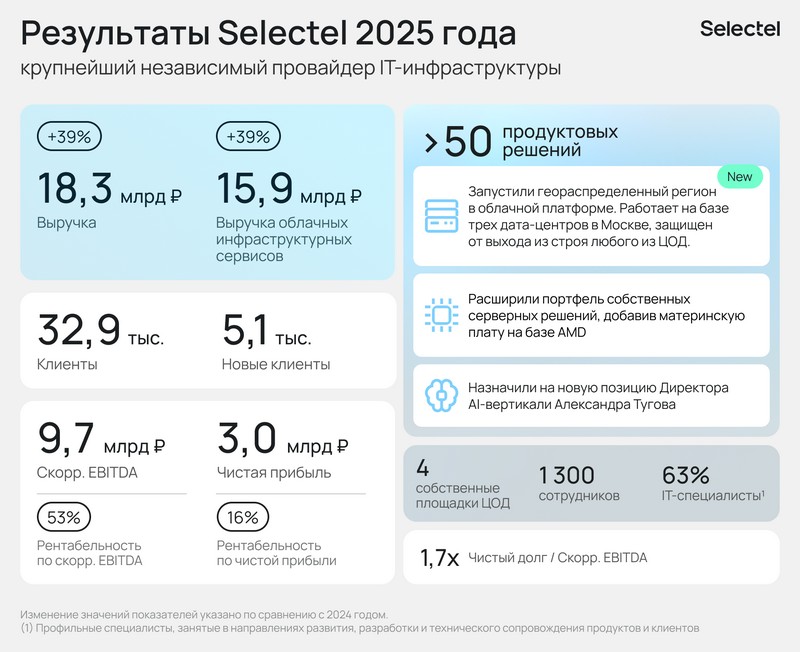 Инфографика. Результаты Selectel 2025 года Инфографика. Результаты Selectel 2025 года