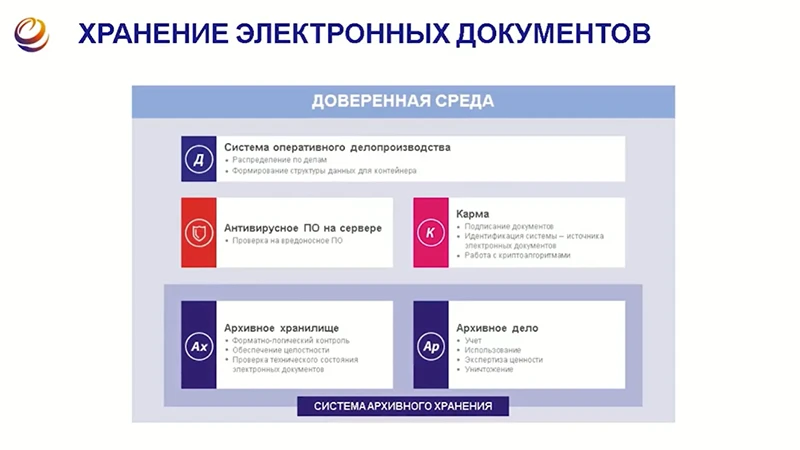 Экосистема архивного хранения компании &laquo;ЭОС&raquo;